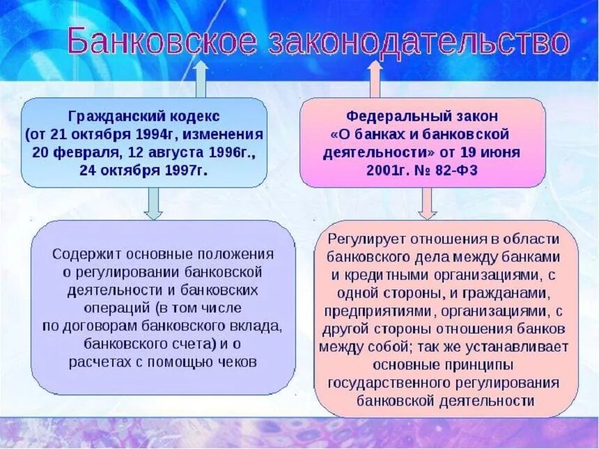 Особенности правового положения банков. Банковское законодательство. Закон о банковской деятельности. Закон о банках и банковской деятельности. Законы регулирующие банковскую деятельность.