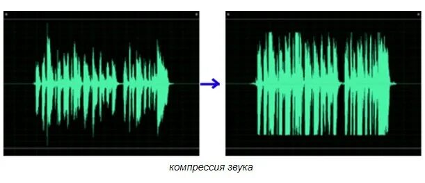 Сжатие сигнала. Компрессия звука. сжатие звука. звуковая компрессия. компрессия сигнала.