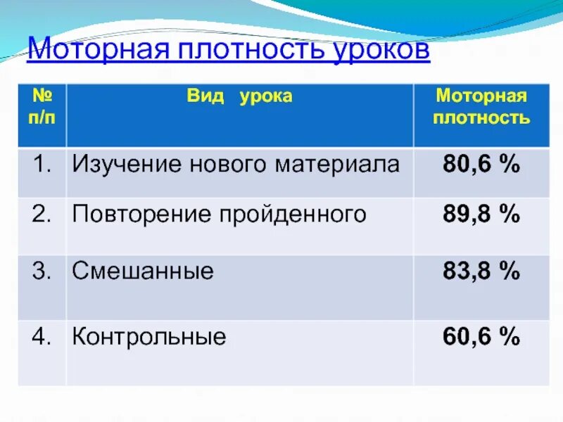 Общая плотность урока физической. Двигательная плотность урока. Моторная плотность урока физической культуры. Плотность урока. Показатели моторной плотности урока.