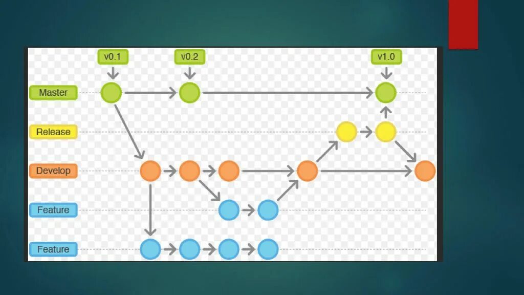 Git branch master. Ветка develop. Git ветки. Модель gitflow. Система веток git.