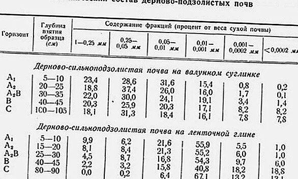 Мощность дерново подзолистых почв. Дерново-подзолистые содержание гумуса. Содержание гумуса в дерново-подзолистых почвах. Подзолистые почвы характеристика. Процент гумуса в дерново-подзолистых почвах.