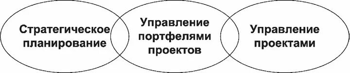 Стратегическое управление проектным управлением. Стратегическое управление проектами. Стратегическое планирование международного портфеля. Эмблема стратегического планирования. Стратегическое управление портфелем недвижимости.