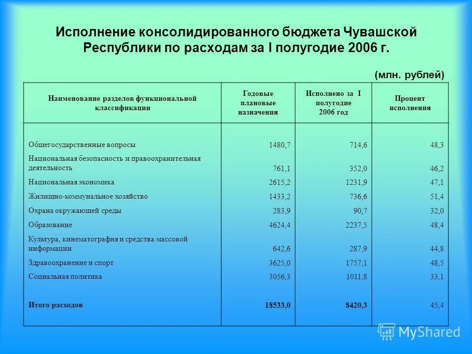Формула консолидированного бюджета. Анализ исполнения бюджета разных уровней. Консолидированный бюджет белгородской области. Расходы бюджета чувашской республики. Исполнение консолидированного бюджета.