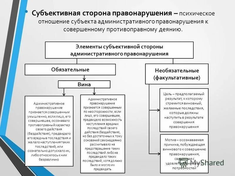 Субъективная сторона преступления. Виды субъективной стороны преступления. Компоненты субъективной стороны. Компоненты субъективной стороны. Компоненты субъективной стороны.
