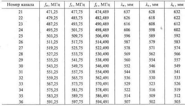 Длина телевизионной волны. Таблица частот ДМВ ТВ каналов. Частотная сетка телевизионных каналов ДМВ. Частоты каналов ДМВ телевидения. Частоты каналов цифрового телевидения DVB-t2 таблица.