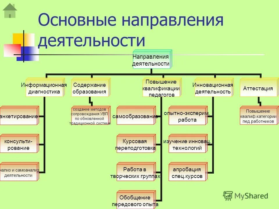 Какие есть направления в работе. Какие есть направления в работе