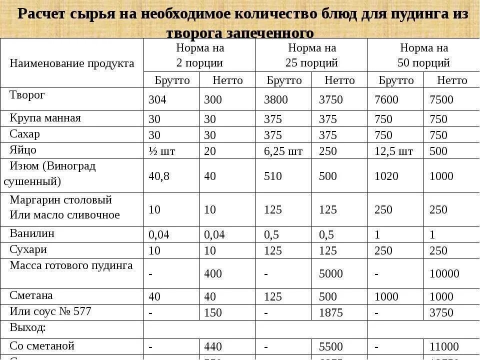 Калькуляция технологическая карта творожная. Расчет количества сырья. Расчет сырья для приготовления блюд. Таблица расчета сырья.