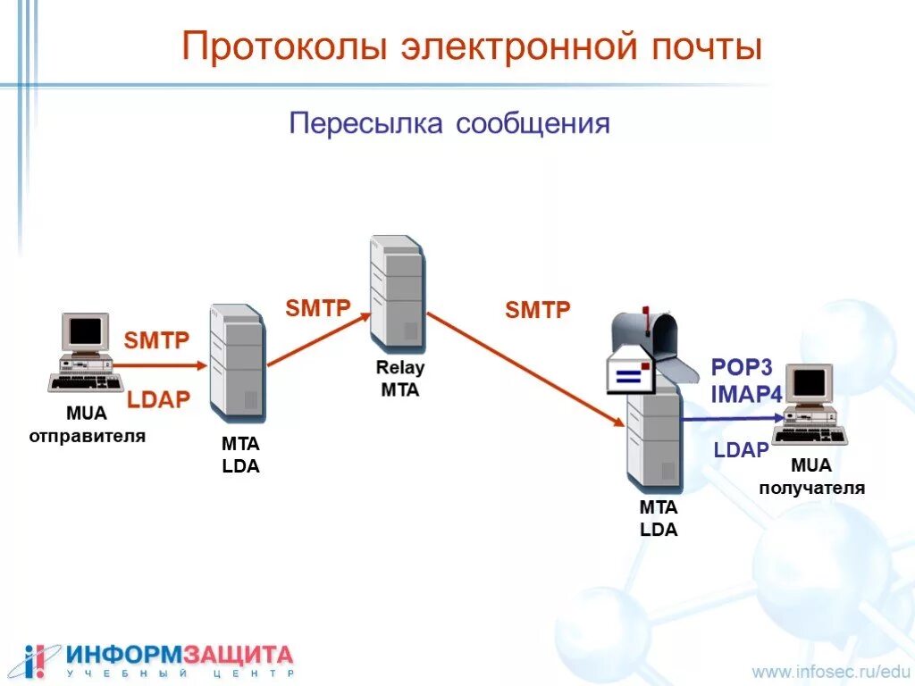 Pop3 SMTP это протоколы. Протокол SMTP служит для. Сервер протокол Информатика протокол. Pop3 SSL порт. В каком помещении осуществляется прием протоколов