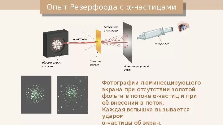 Опыт Резерфорда с золотой фольгой. Резерфорд эксперимент с Альфа частицами. Опыт Резерфорда с фольгой и Альфа частицами. Опыт Резерфорда строение атома схема. Бомбардировка ядер алюминия альфа частицами