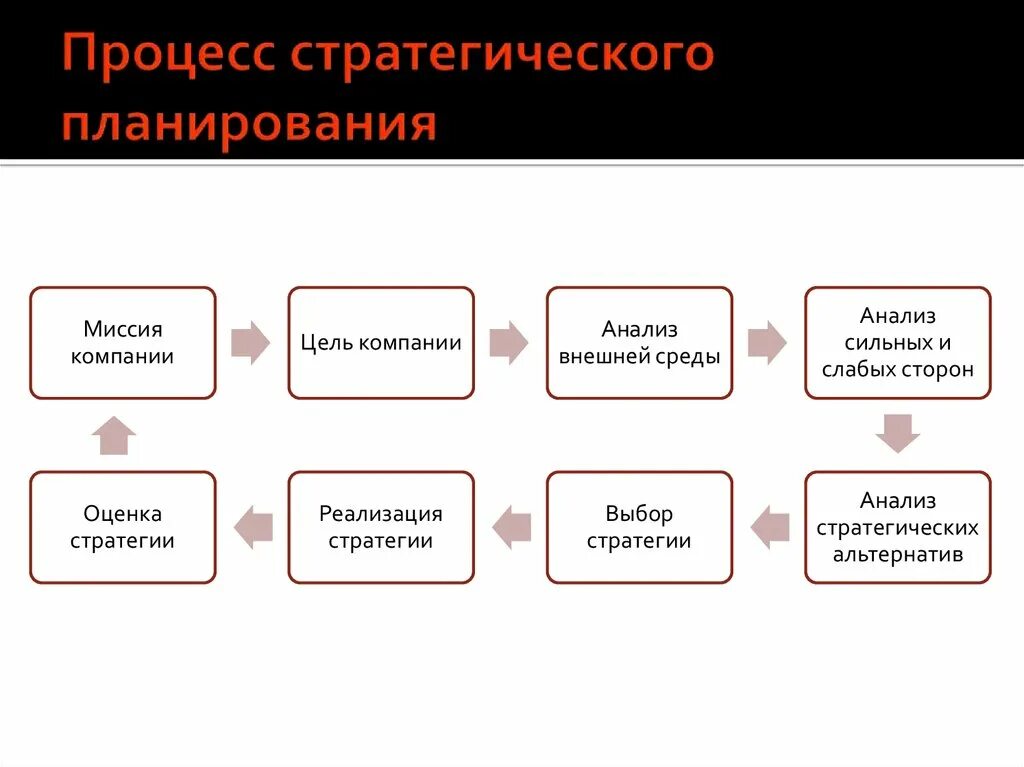 Правильная последовательность этапов планирования. Этапы стратегического планирования схема. Схема процесса стратегического планирования. Элементы стратегического планирования схема. Процесс стратегического планирования на предприятии.