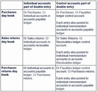 Control accounts