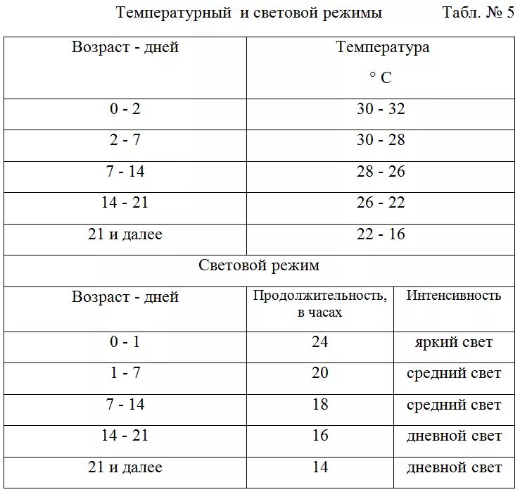 Температурный режим для перепелов таблица. Световой режим для гусят таблица. Температурный режим для утят таблица. Световой режим для гусят. Световой режим для бройлеров