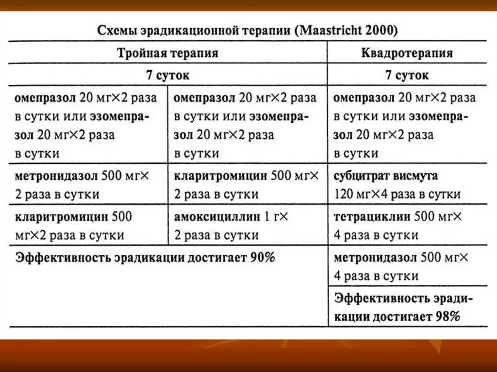 Терапия язвенной болезни схема. Гастрит схема лечения препараты. Схема лечения язвенного гастрита препараты. Схема терапии язвенной болезни желудка. 7 дней 3 этапа