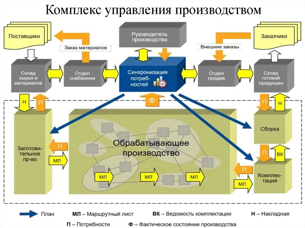 Производство бизнес управление. Разработка бизнес процессов. План бизнес процесса. Процесс производства. Структура бизнес процессов.