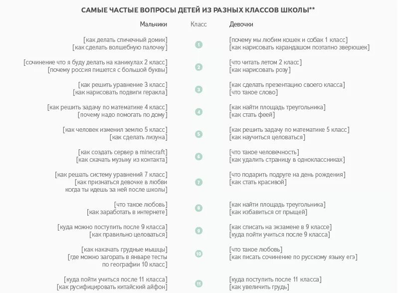 Частые вопросы почему. Самые частые вопросы. Самые частые вопросы детей. Куда можно можно поступить после 9 класса девушке. Самые частые вопросы в интернете.