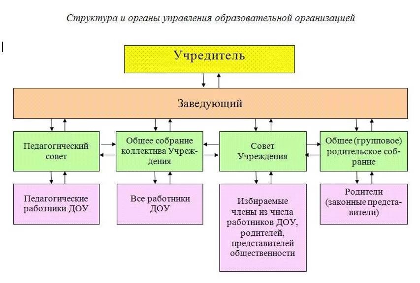 К органам управления образовательной организации относятся. Структура управления образовательного учреждения. Единоличные органы управления образовательной организации это. Структура дошкольной образовательной организации схема. Какие учреждения являются образовательными