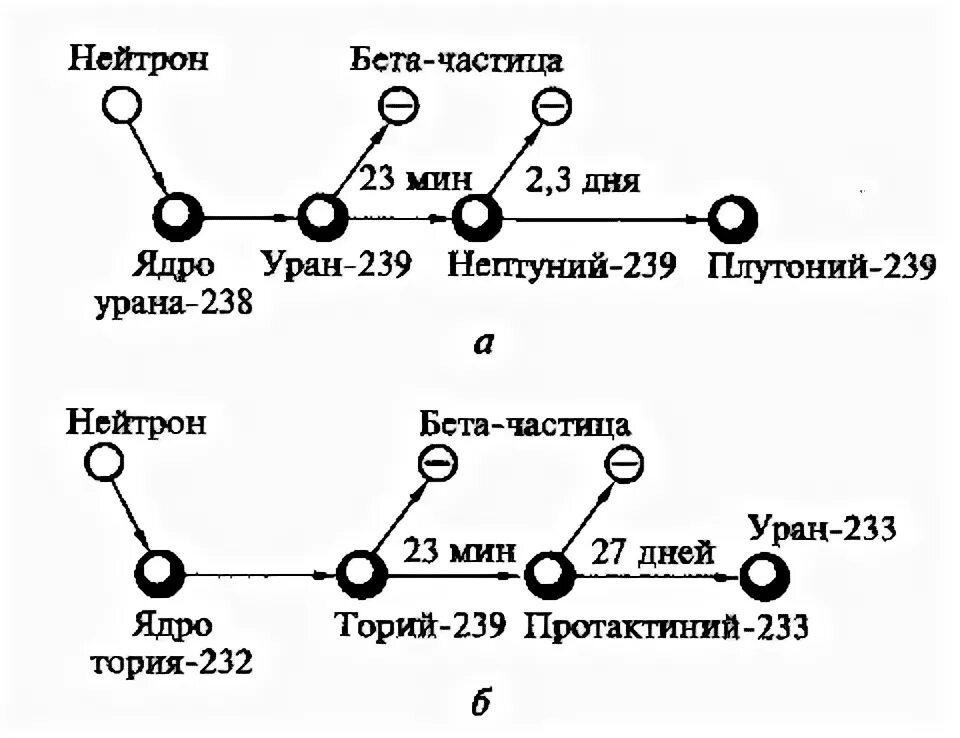 Ядро урана 239. Уран ториевый топливный цикл. Уран-ториевый цикл. Торий 233. Уран 239.