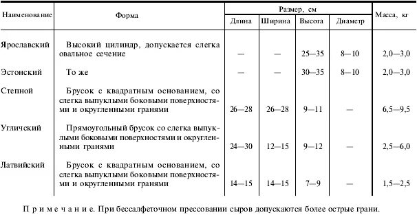 Оценка качества сыра. Органолептические показатели твёрдых сычужных сыров. Ассортимент твердых сыров таблица. Сыр органолептическая оценка. Характеристика ассортимента сыров таблица.