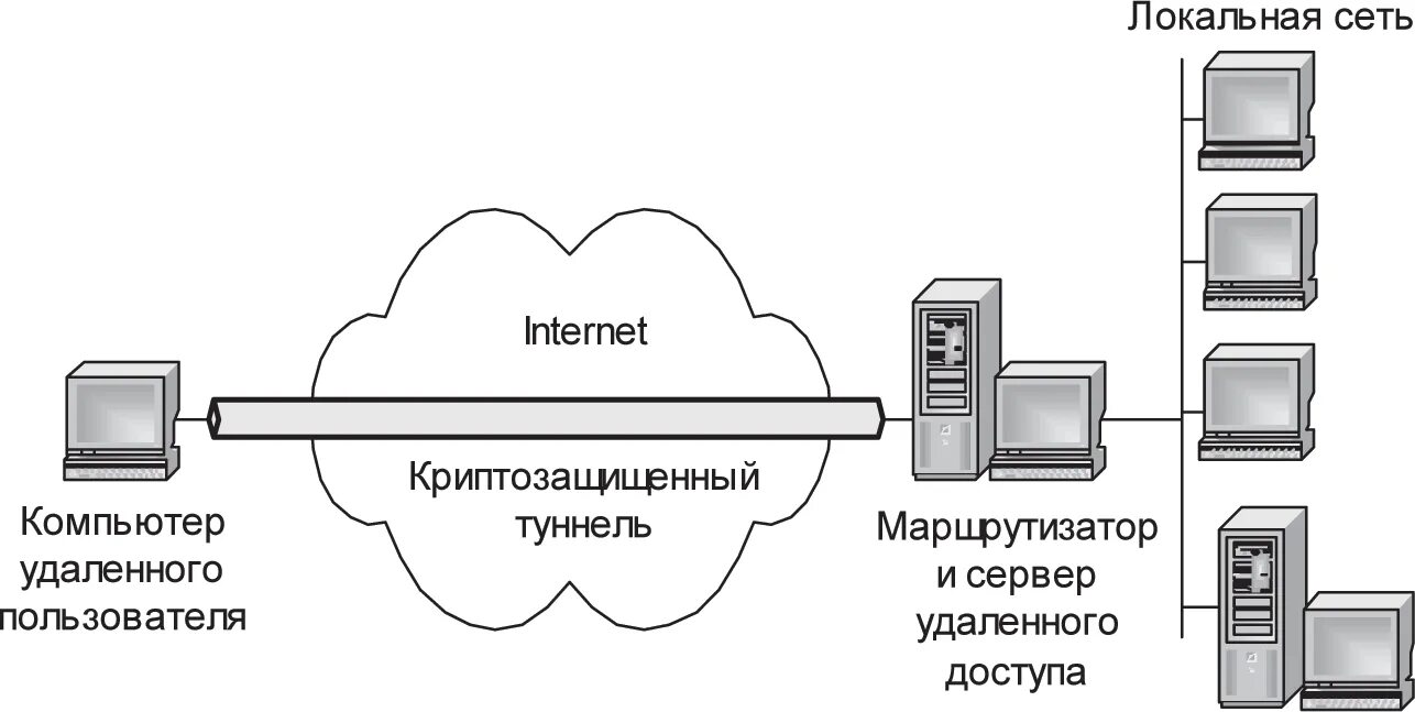 Удаленное управление компьютерами в сети. Схема подключения сервера к локальной сети. Схема локальной сети 2 компьютера. Схема подключения сервера к ПК. Протоколы для соединений удаленного доступа..