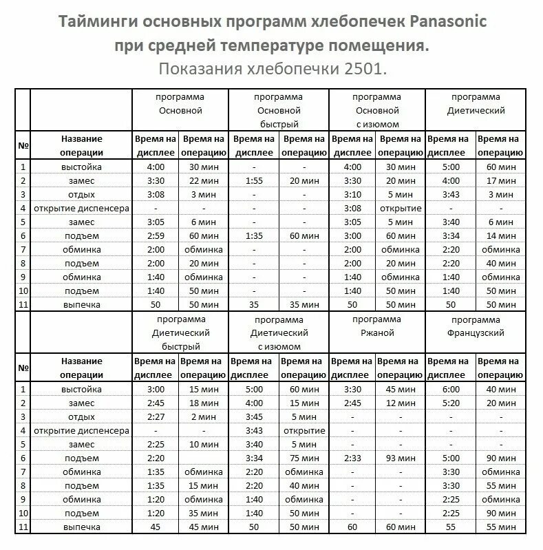 Температура внутри выпечки. Хлебопечка Панасоник 2501 режим выпечки. Температурный режим выпечки хлеба в духовке. Температурный режим хлебопечки Панасоник. Панасоник хлебопечка 2501 программы.