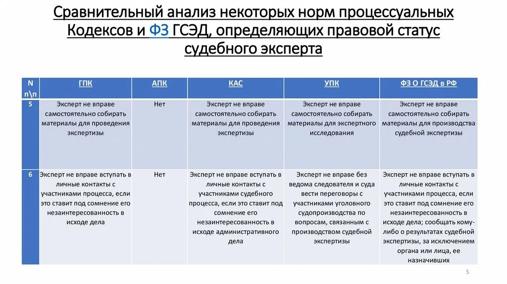 Сравнительный правовой анализ. Сравнительный анализ. Правовой статус эксперта. Сравнительный анализ статей. Результаты правового исследования