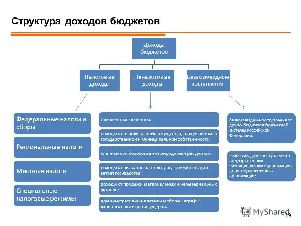 Бюджетные платежи рф. Налоговые и неналоговые платежи. Налоги сборы пошлины. Виды налоговых и неналоговых платежей. Примеры налоговых и неналоговых платежей в России.