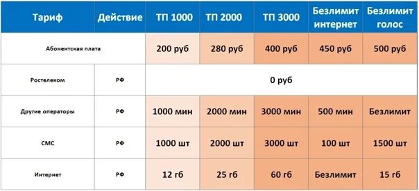 Тарифы связи воронеж. Ростелеком тарифы. Тарифные планы Ростелеком. Ростелеком общайся свободно тариф. Ростелеком сим карта тарифы.