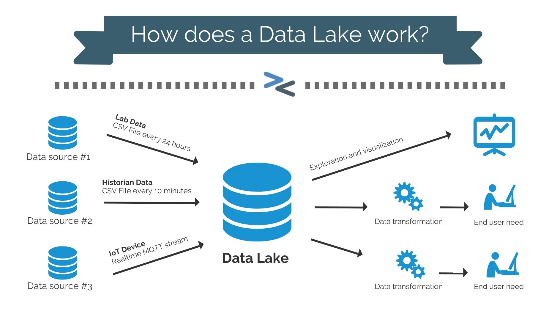 Франшиза bigdata otzyvy review co franshiza bigdata. Data Lake. Озеро данных data Lake. Озеро данных и хранилище данных. Схема data Lake.