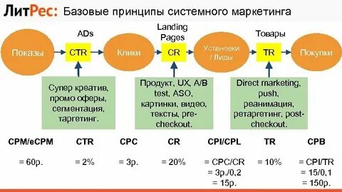 Маркетинг результат