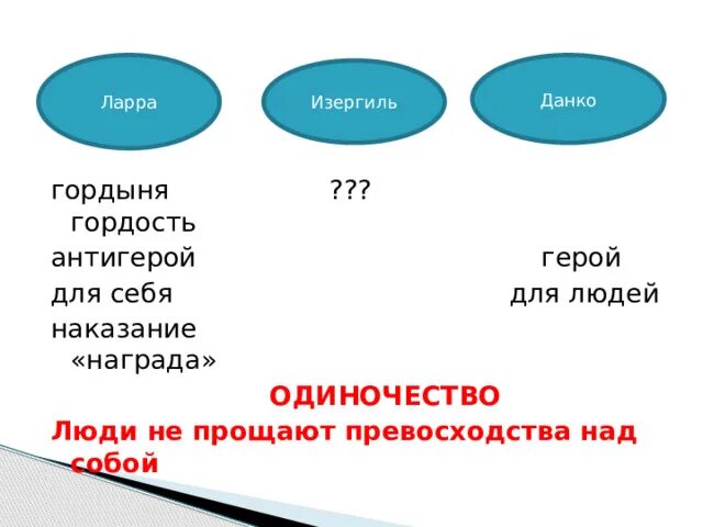 Конфликт Ларры старуха Изергиль. Старуха Изергиль Данко и Ларра. Конфликт Ларра Изергиль Данко таблица. Старуха Изергиль наказание Ларры. Племя ларры