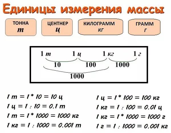 Выразить в тоннах и центнерах 9 22. Как переводить единицы измерения массы. Меры массы. Килограмм, грамм таблица. Таблица единиц массы единицы массы. Таблица перевода единиц измерения массы.