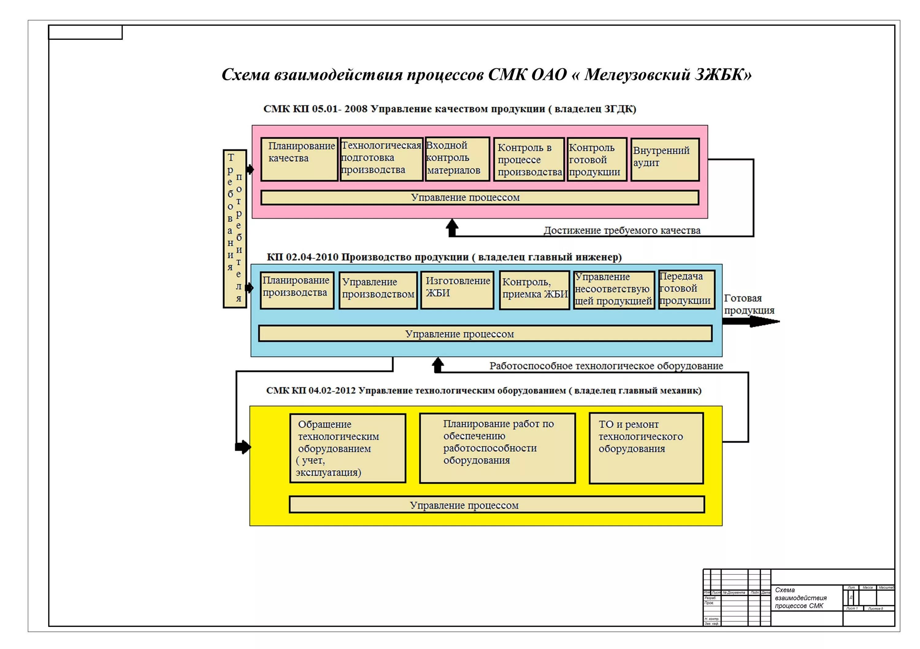 Карта смк. Схема процессов СМК на предприятии. Схема взаимодействия процессов СМК предприятия. Схема взаимодействия процессов системы менеджмента качества. Схема взаимосвязи процессов СМК.