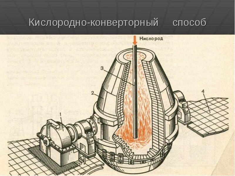 Конвертер для стали. Кислородно-конверторный способ производства сталей. Схема кислодноконвертерного производства. Кислородно - конверторный способ производства стали,. Кислородно-конвертерный метод выплавки стали.