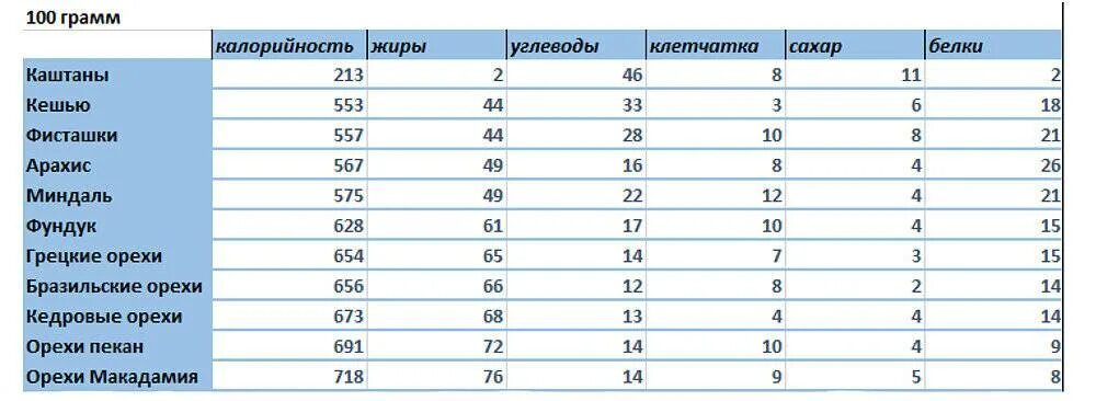 Количество калорий в 100 граммах орехов. Энергетическая ценность фундука на 100 грамм. Калорийность разных орехов таблица на 100. Орехи жирность таблица