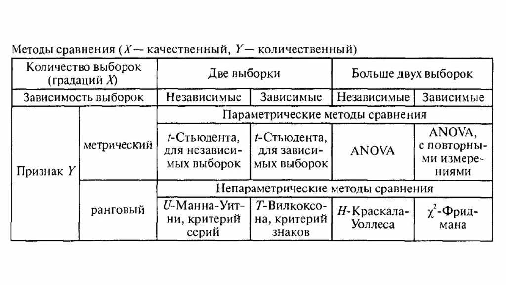 Критерии сравнения методов. Классификация методов статистического вывода. методы сравнения выборок. критерии для сравнения выборок. статистические методы сравнения выборок.