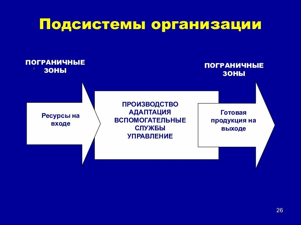 Организационные подсистемы. Организационная система. Организационная полисистема. Организационная подсистема. Организационная подсистема.