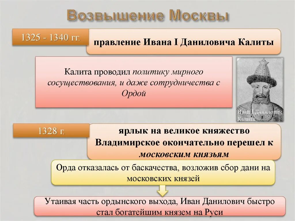 Правление 14 век. Возвышение Москвы кратко.