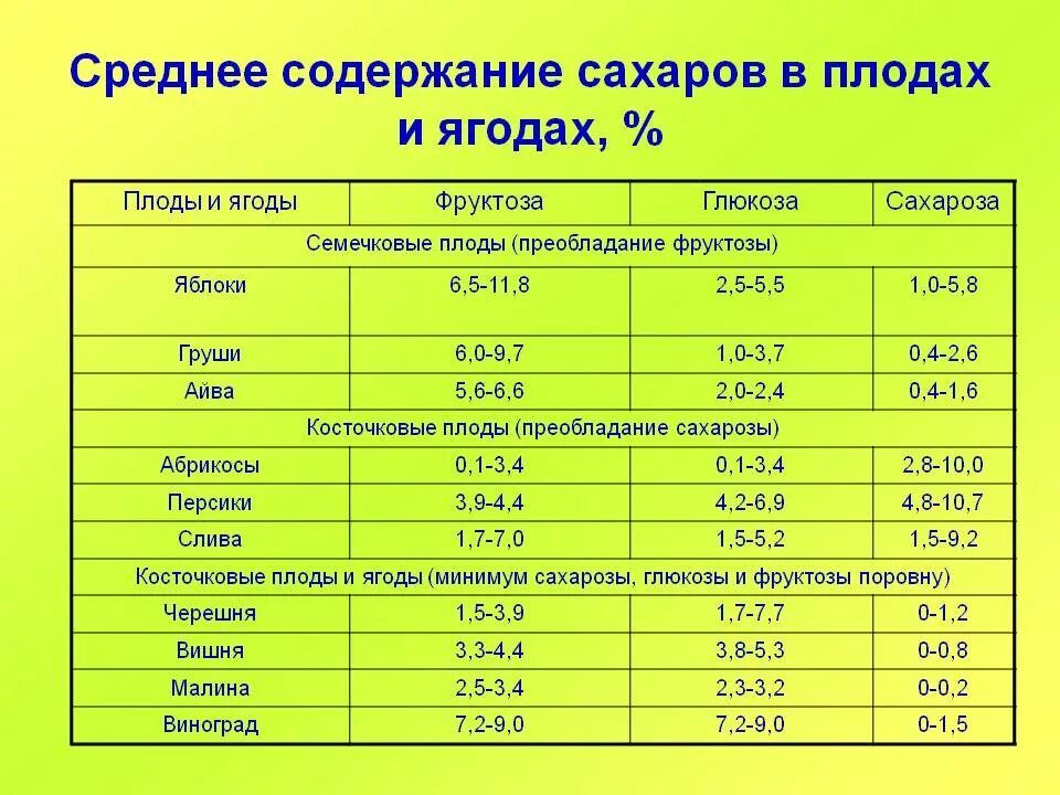 Сахар содержит. Содержание сахара в овощах и фруктах таблица. содержание сахара во фруктах и ягодах таблица. содержание сахара в фруктах таблица. содержание фруктозы во фруктах таблица.