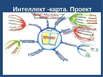 Использование интеллект карты на уроках
