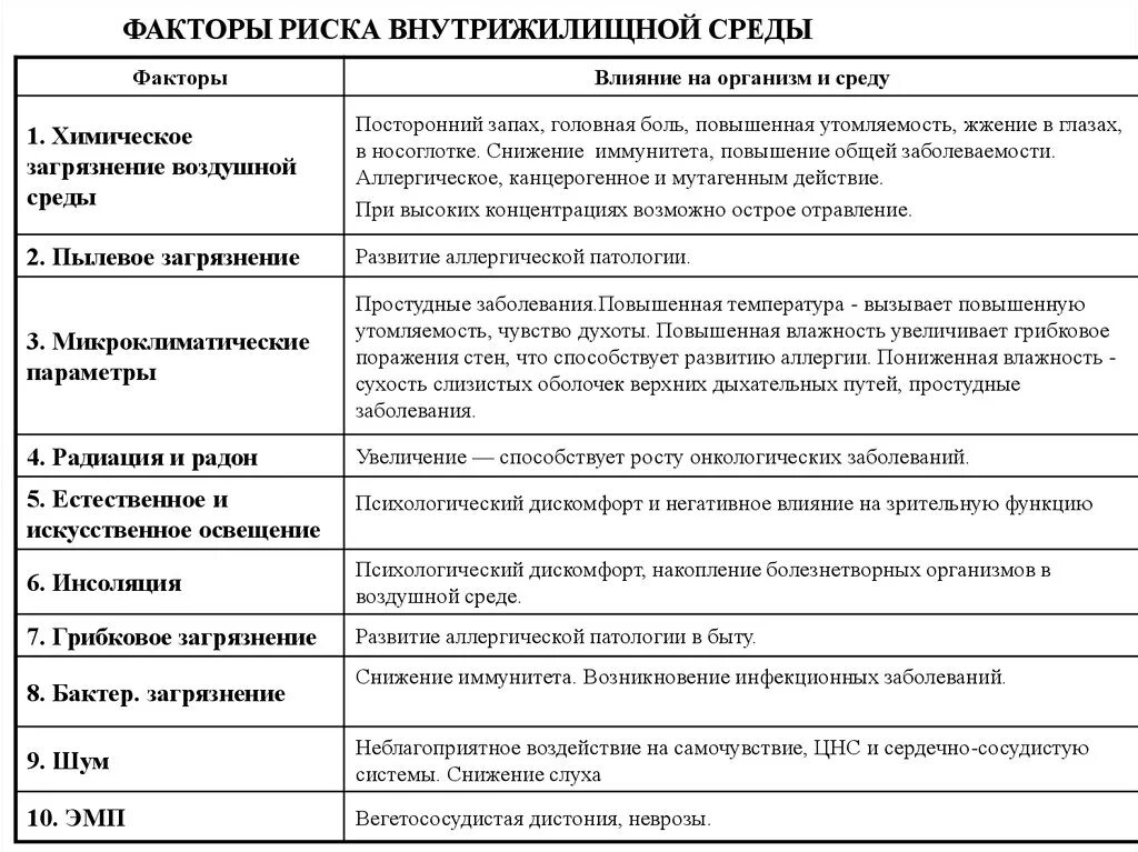 Факторы экологических рисков. Факторы риска жилых помещений. Факторы риска жилой среды. Факторы внутрижилищной среды.