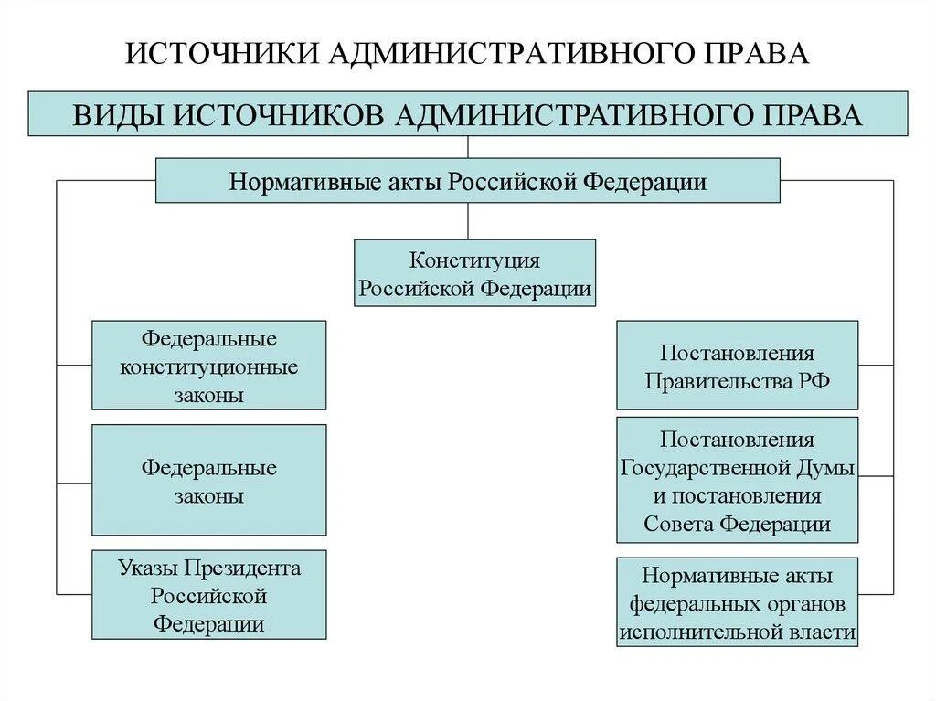 Субъектами администраций являются