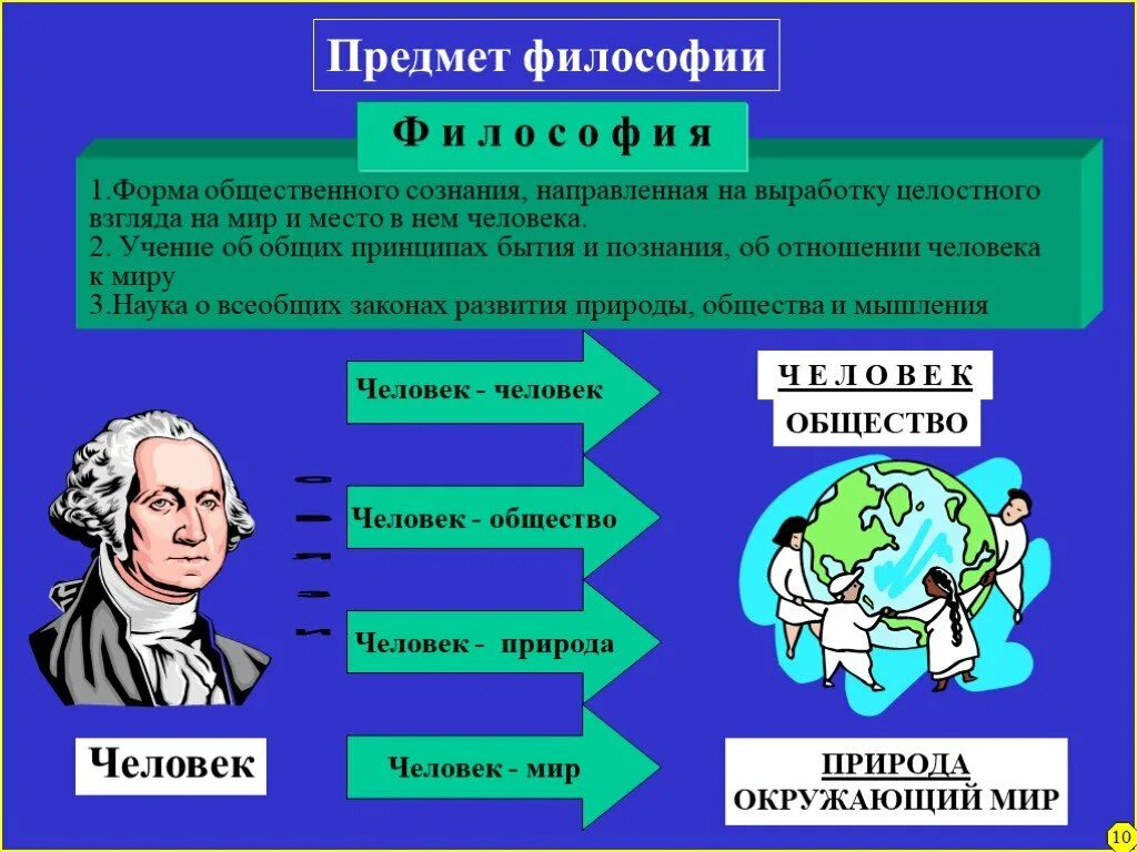 Предмет философии. Предмет философии человек и мир. Предмет философии по презентации. Философия как форма общественного сознания. Сознание общества философия