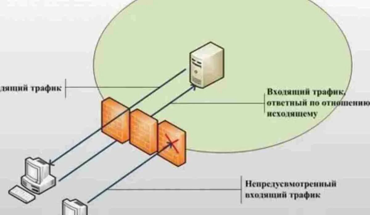 Брандмауэр схема работы. Схема сети с брандмауэром. Принцип работы Firewall. Принцип действия Firewall. Межсетевой экран сетевой экран