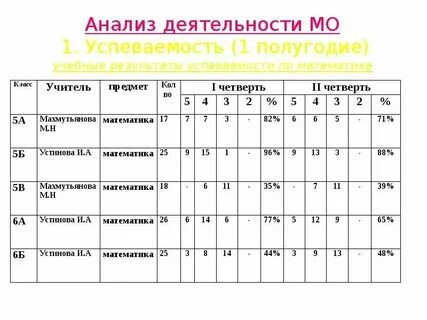 Анализ работы 1 класса за год