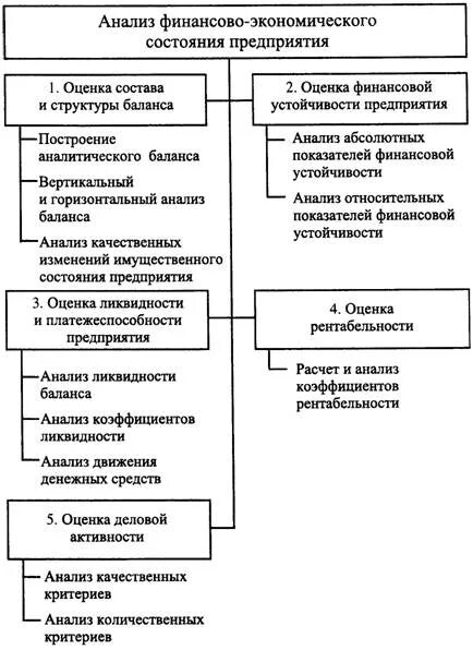 Анализ баланса финансового состояния предприятия. Комплексная оценка финансового состояния предприятия. Алгоритм анализа финансовой устойчивости предприятия. Показатели финансово-экономического состояния организации. Анализ финансового состояния по балансу.