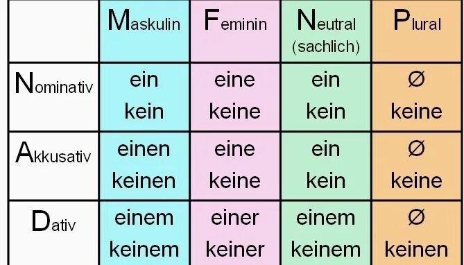 Ein и eine в немецком. Deklination der adjektive таблица. Ein и eine в немецком. Аккузатив. Das ein eine.