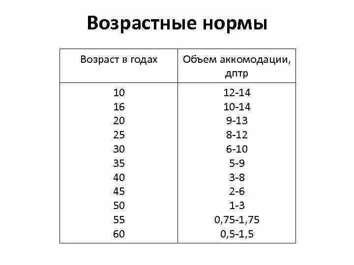 Возрастная норма аддидации таблица. Возрастные нормы аддидации зрения. Пресбиопия возрастные нормы. Объем аккомодации норма. Показатели возрастных изменений