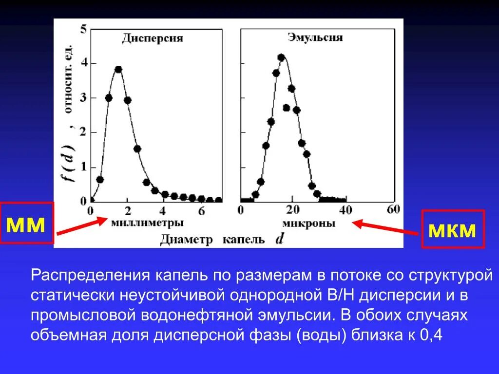 Водонефтяная эмульсия. Распределение капель.