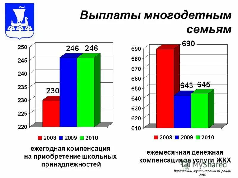 Выплаты многодетным на приобретение школьной формы. Компенсация многодетным семьям за ЖКХ. ЕДК многодетным семьям. Новгородская область выплаты многодетным семьям. Выплаты многодетным семьям в Пензенской области.