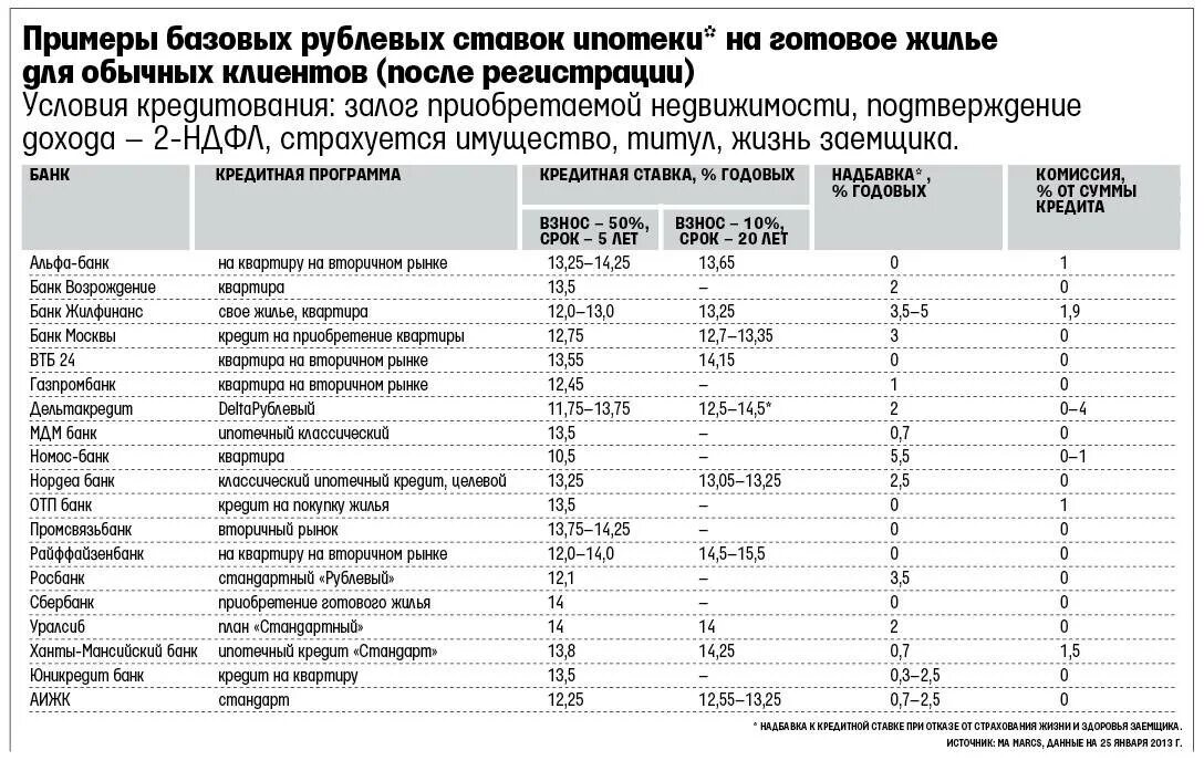 Список ипотечных. Ипотечные банки список. Проценты по ипотеке в банках. Ипотечные ставки банков на вторичное жилье. Сравнение условий ипотеки в банках.